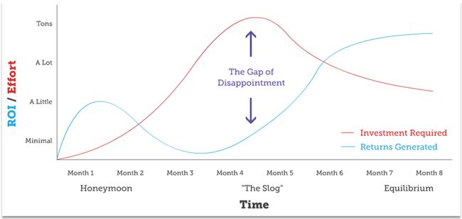 Inbound Marketing - Gap of Dissappointment