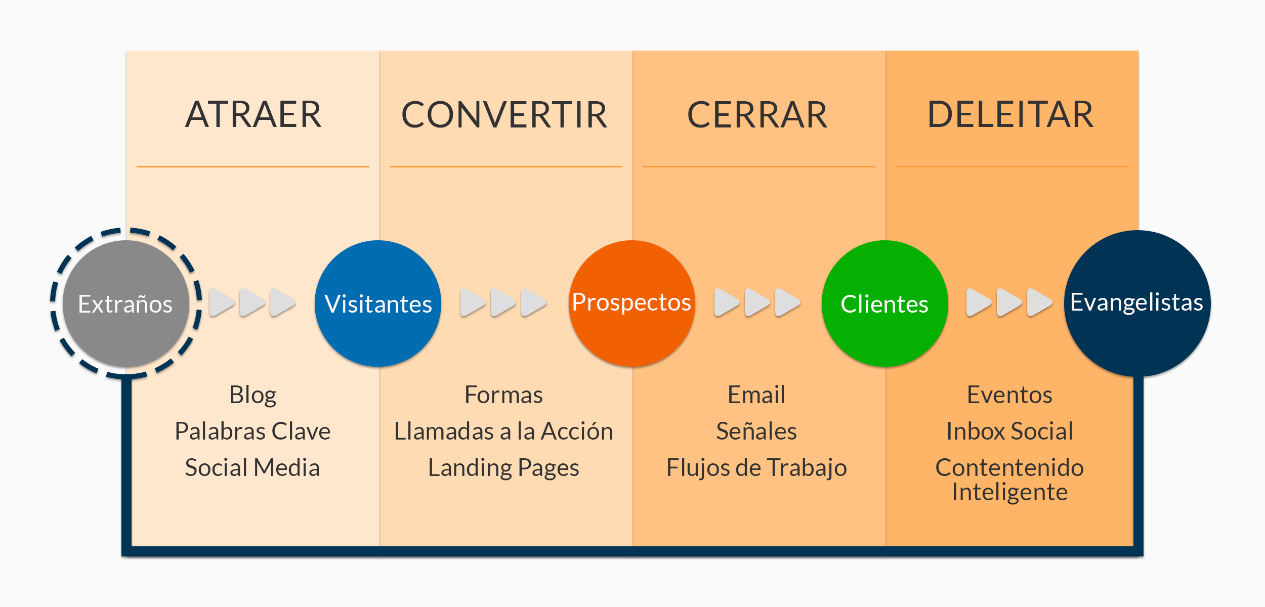 Ciclo Inbound Marketing