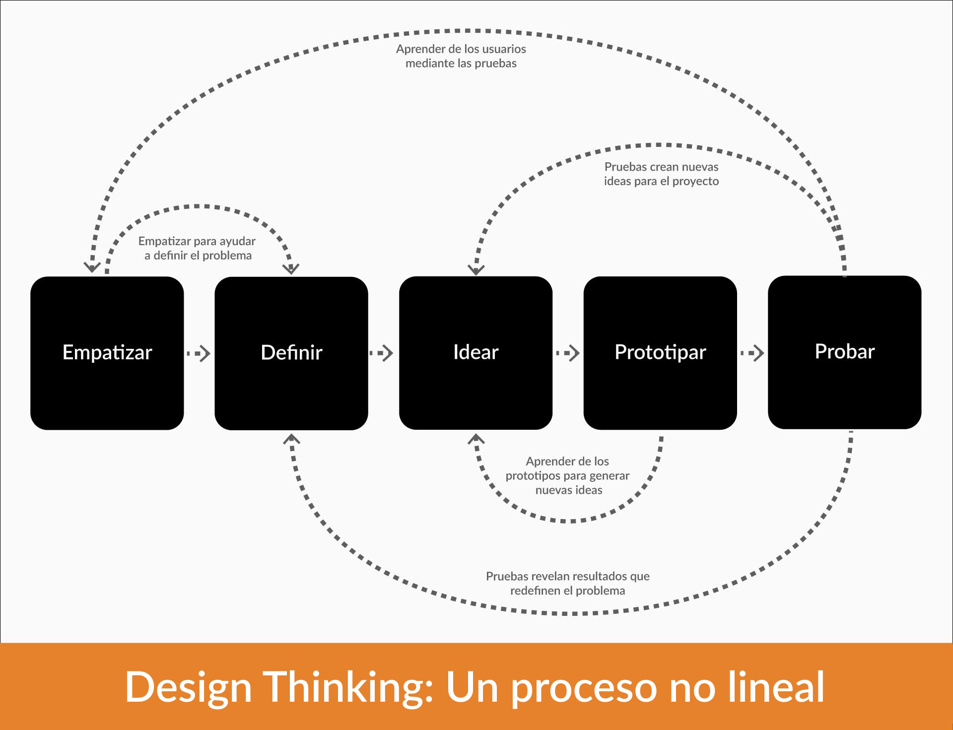Design Thinking, un proceso iterativo no lineal
